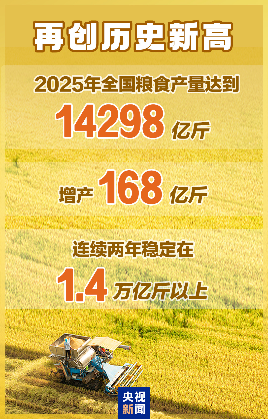 再创历史新高！2025年粮食产量达14298亿斤