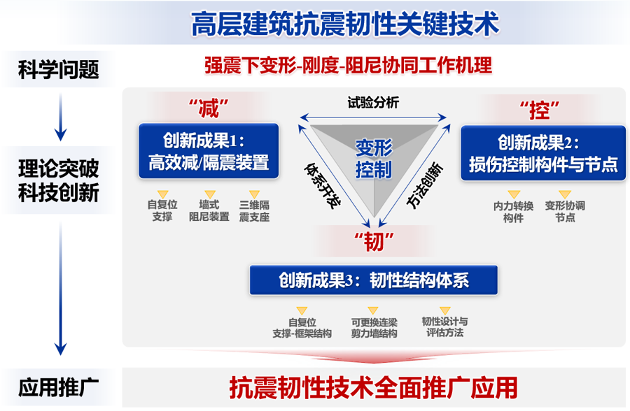 高层建筑抗震韧性关键技术体系。 高层建筑抗震韧性关键技术体系。