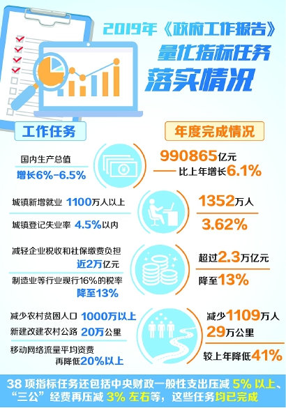 2019年《政府工作报告》量化指标任务落实情况