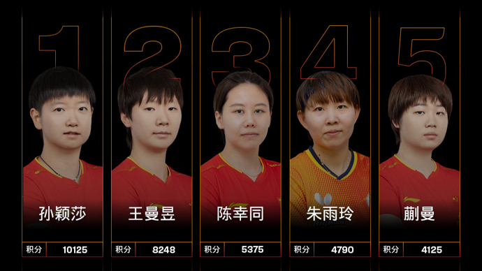 国际乒联最新排名：王楚钦、孙颖莎保持头名，雨果创个人新高