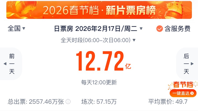 大年初一票房12.72 亿元，《飞驰人生 3》超六亿单日票房遥遥领先