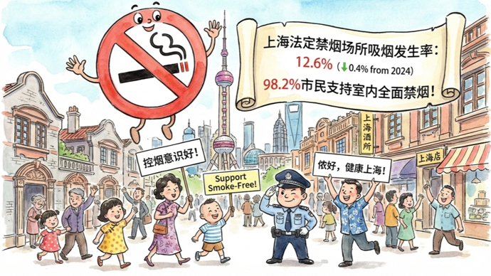 上海：98.2%市民支持室内全面禁烟，法定禁烟场所吸烟发生率为12.6%