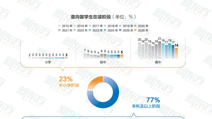 最新报告：2026本科生留学意向占比创新高，择校更青睐性价比