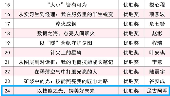 喀理工学子获上海第48届世界技能大赛主题征文优胜奖