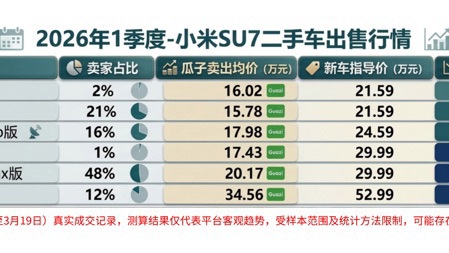 新一代 SU7正式上市，初代小米SU7在二手市场表现如何？