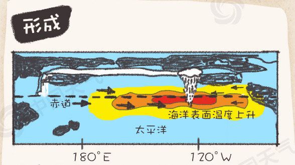 超级厄尔尼诺？申城今夏更热？上海市气候中心：莫慌，极端高温强度或弱于去年