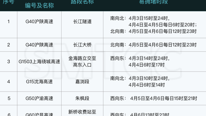清明节高速公路日均流量纪录有望刷新