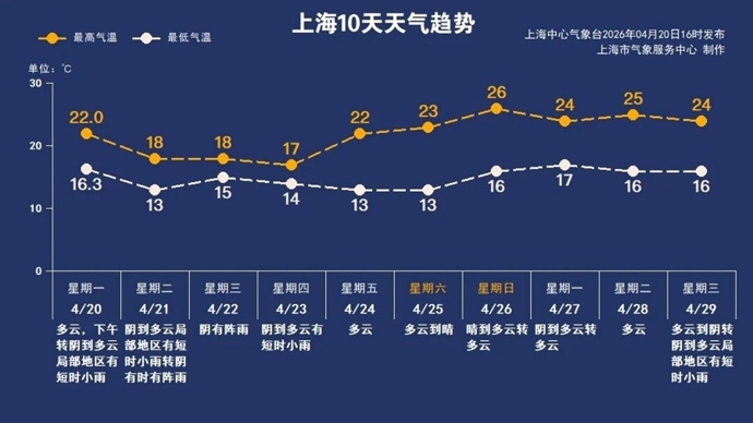 “谷雨”节气阳光“休假”，申城本周春雨连绵