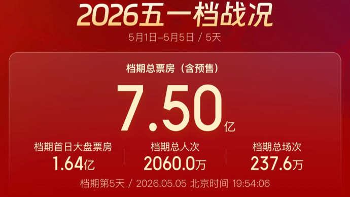 破7.5亿！五一档票房超过去年同期