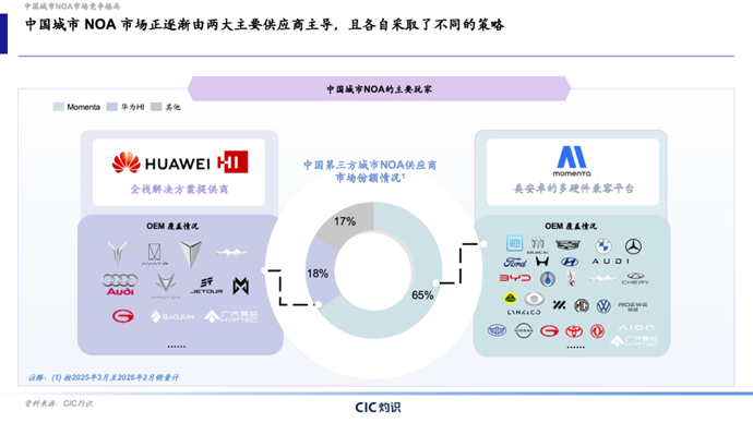城市NOA迎爆发拐点，Momenta市占率65%领跑行业