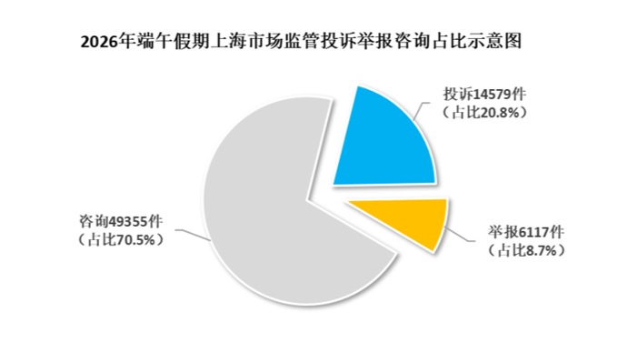 当618遇上端午：沪投诉举报同比增18%，线上消费诉求占近九成