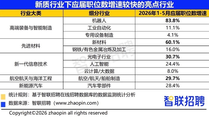 AI最热，智造不冷，新质产业人才需求图谱来了