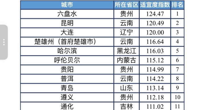 今夏候鸟老人避暑目的地清单出炉