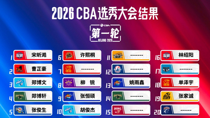 新民体育·话题｜今天的CBA选秀大会，总冠军上海久事男篮为何颗粒不收？