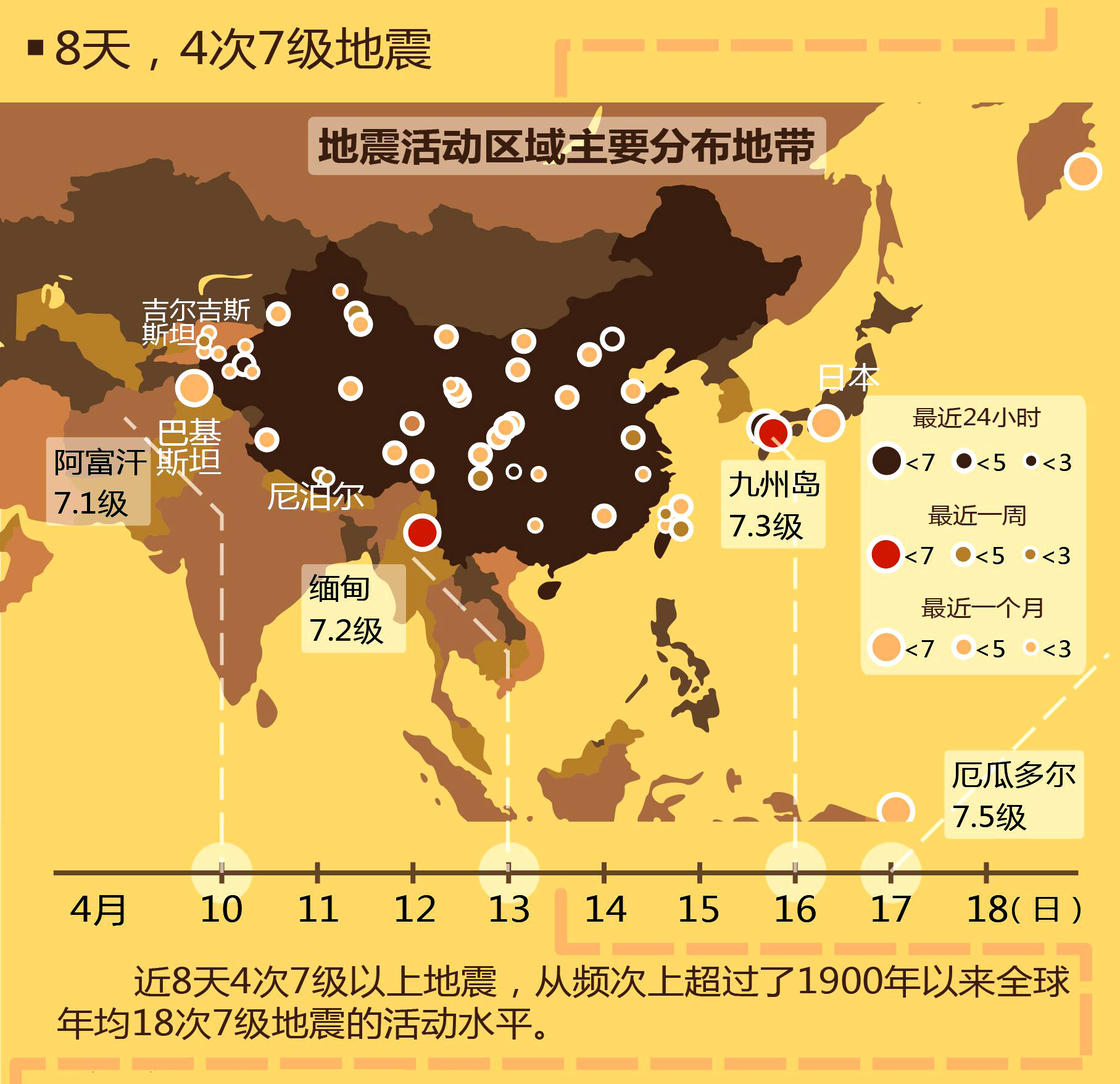 8天全球7级地震频发4次 地球你怎么了?