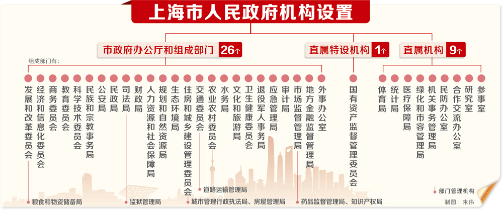 早读|机构改革后,上海共设置党政机构63个