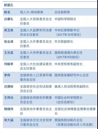 20名正部级,有了新岗位