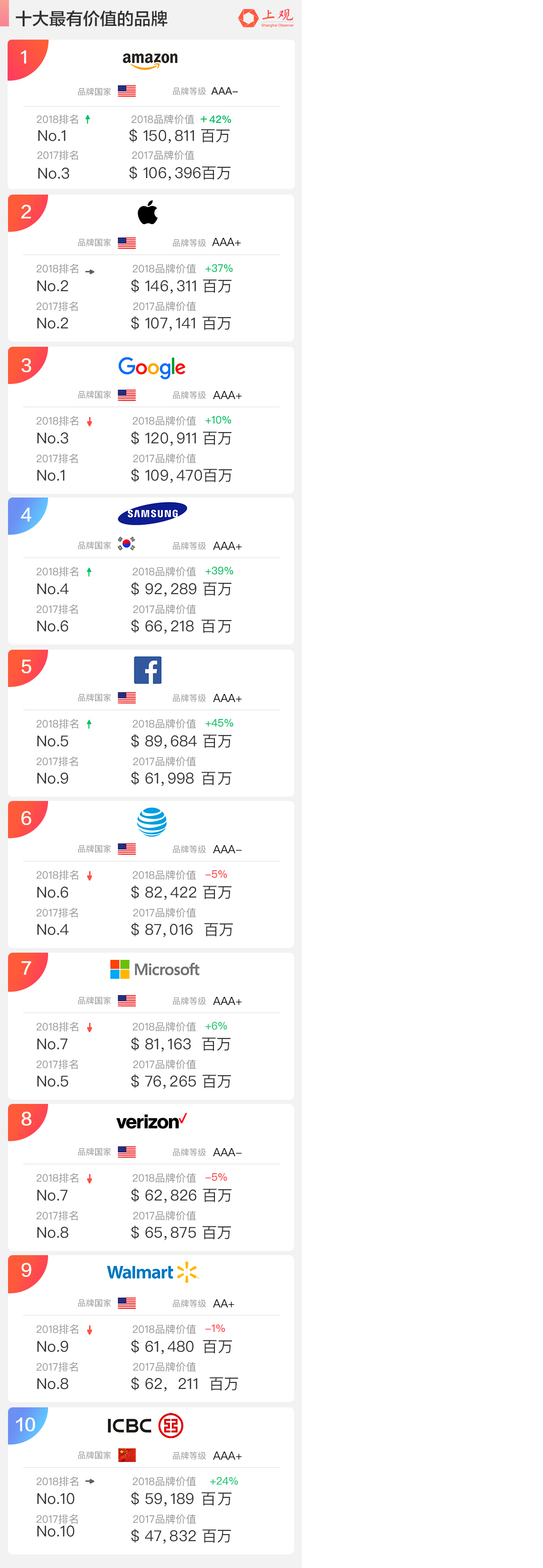 2018全球最具价值品牌500强,中国排第一的竟