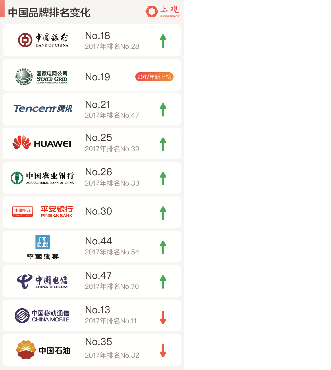 2018全球最具价值品牌500强,中国排第一的竟