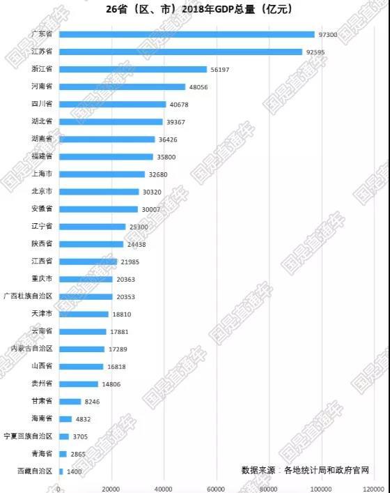 gdp排名世界2019_2019上半年城市GDP排名出炉,你的家乡上榜了吗(2)