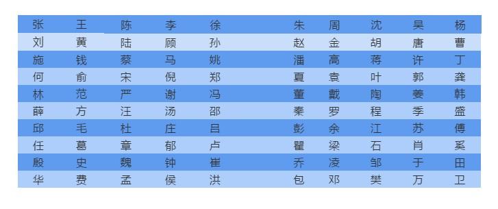 修姓在百家姓排名%_钱氏修＂百家姓＂将钱姓排第2位钱王妃子姓氏靠前(2)
